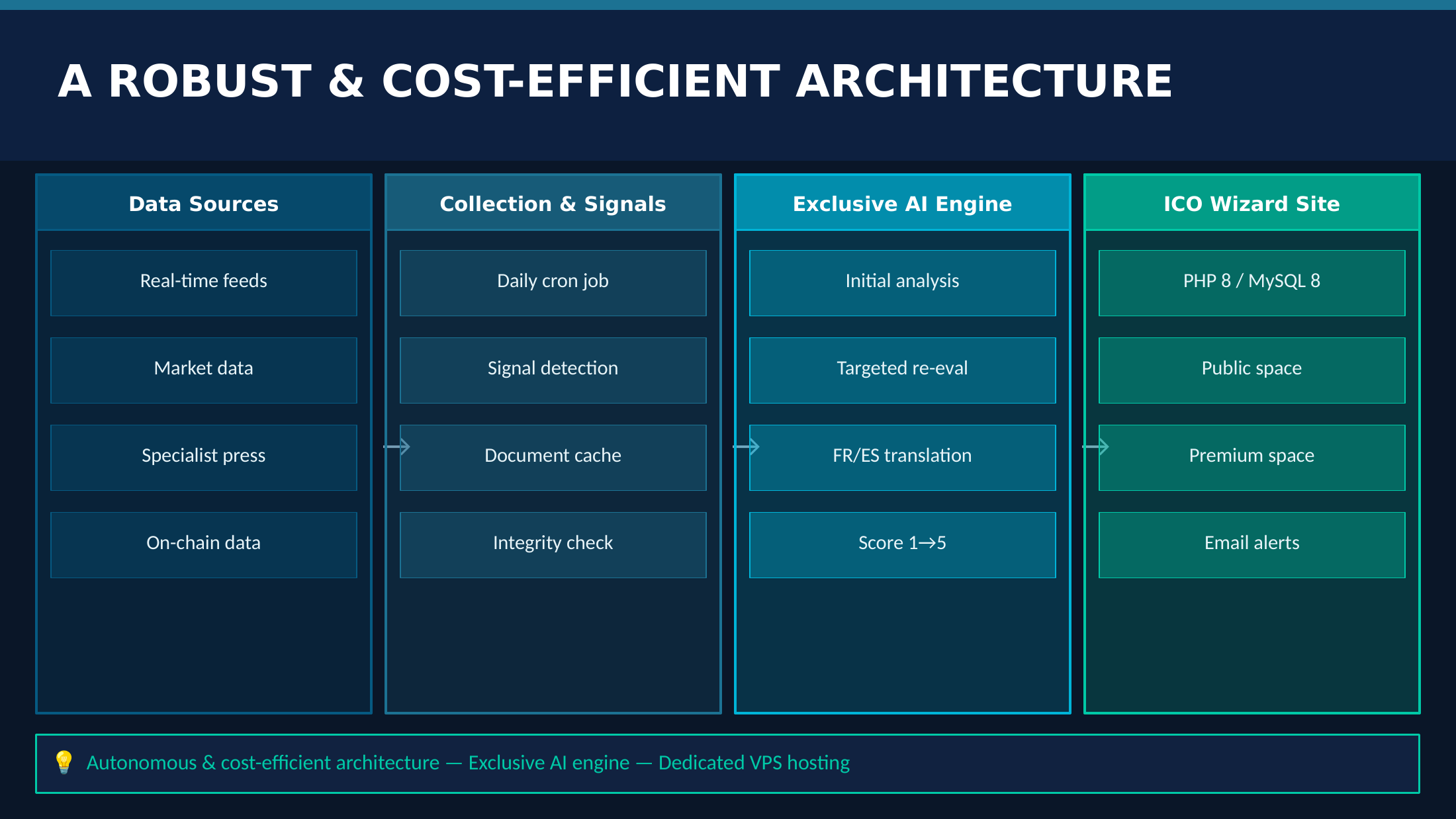 Robust & Cost-Efficient Architecture